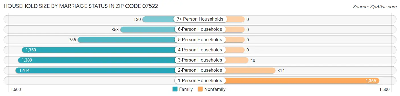 Household Size by Marriage Status in Zip Code 07522