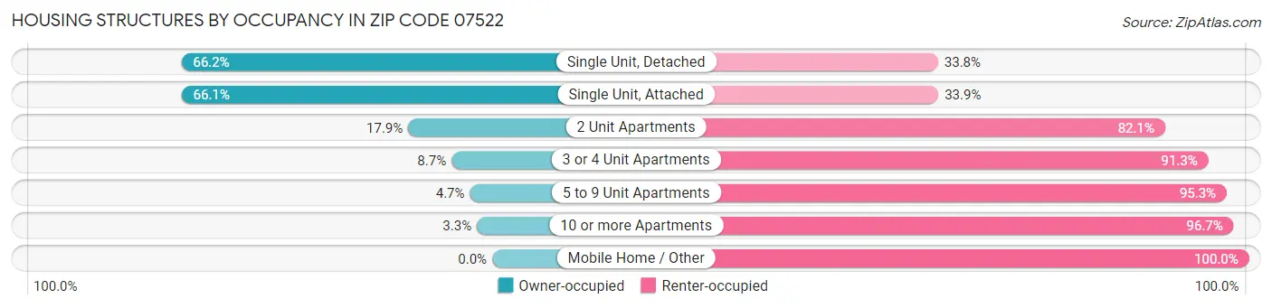 Housing Structures by Occupancy in Zip Code 07522