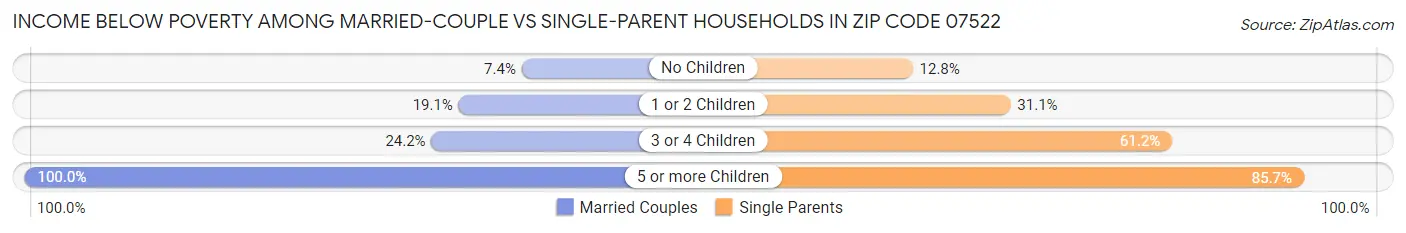 Income Below Poverty Among Married-Couple vs Single-Parent Households in Zip Code 07522