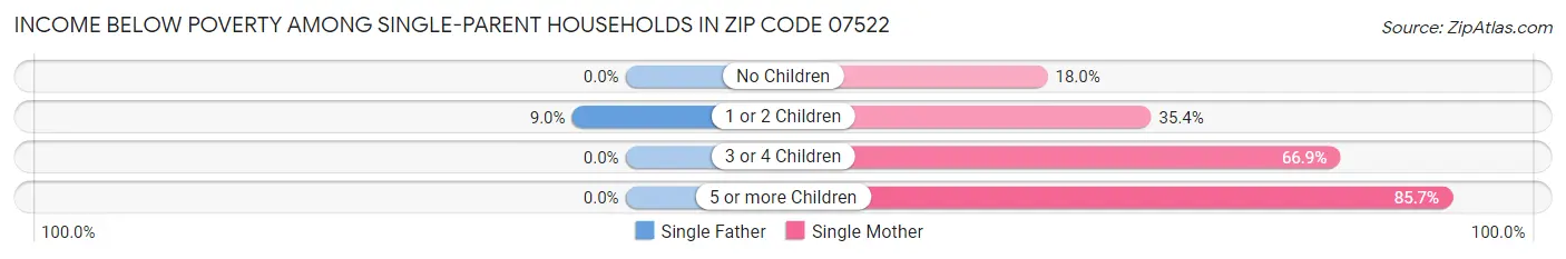 Income Below Poverty Among Single-Parent Households in Zip Code 07522