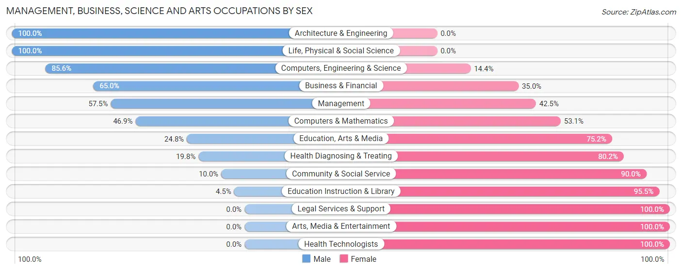 Management, Business, Science and Arts Occupations by Sex in Zip Code 07522