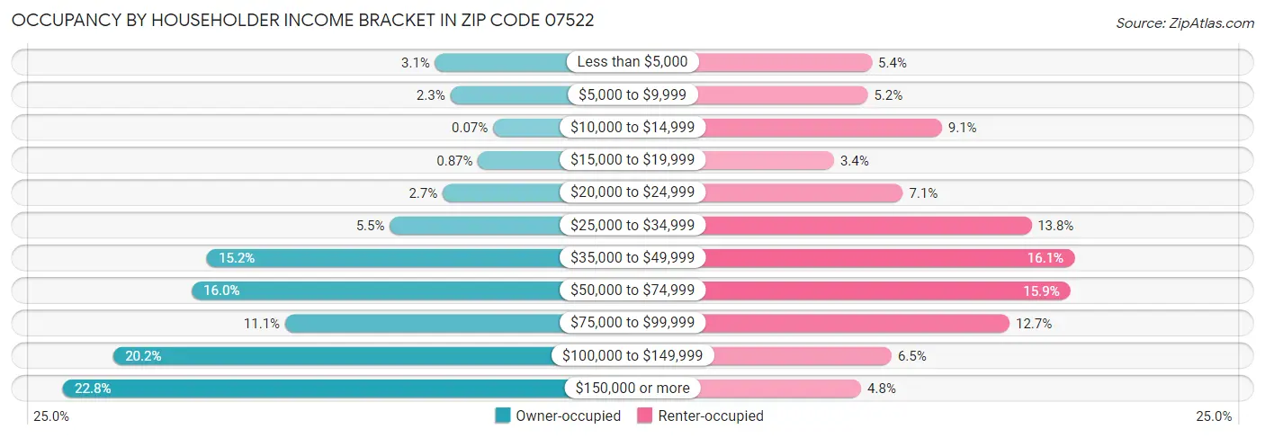 Occupancy by Householder Income Bracket in Zip Code 07522
