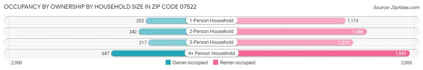 Occupancy by Ownership by Household Size in Zip Code 07522