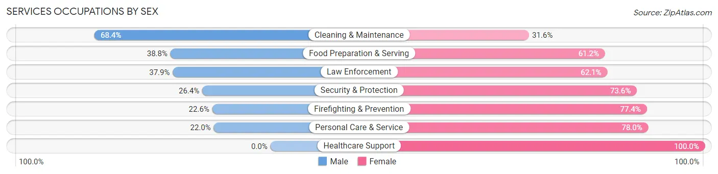 Services Occupations by Sex in Zip Code 07522