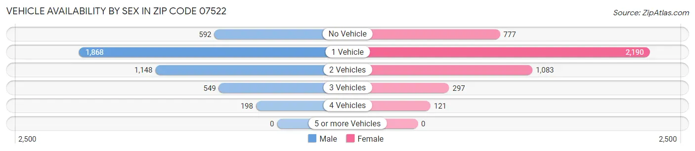 Vehicle Availability by Sex in Zip Code 07522