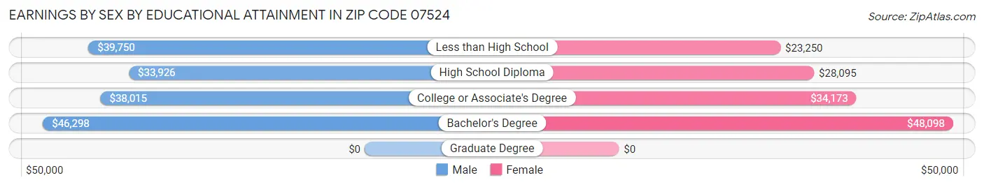 Earnings by Sex by Educational Attainment in Zip Code 07524