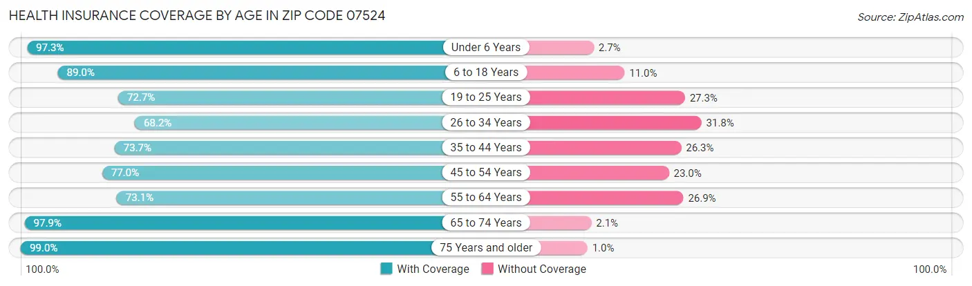 Health Insurance Coverage by Age in Zip Code 07524