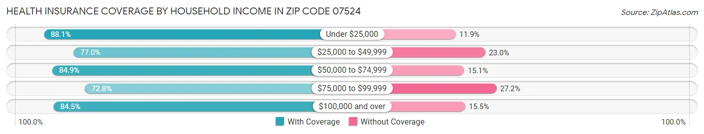 Health Insurance Coverage by Household Income in Zip Code 07524