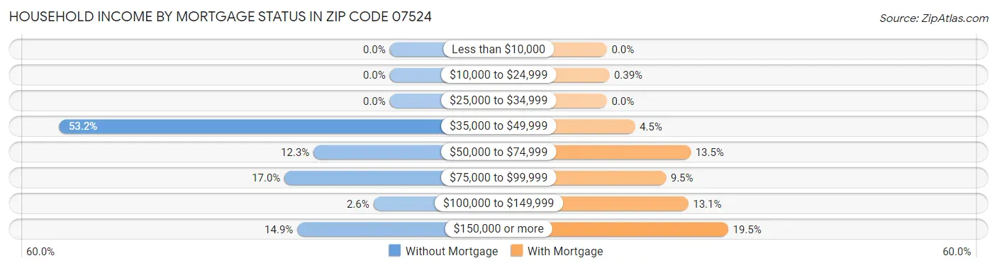 Household Income by Mortgage Status in Zip Code 07524