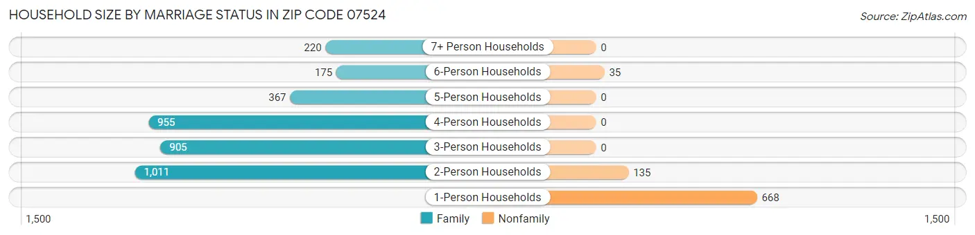 Household Size by Marriage Status in Zip Code 07524
