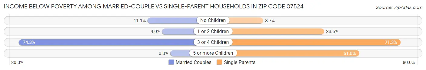 Income Below Poverty Among Married-Couple vs Single-Parent Households in Zip Code 07524