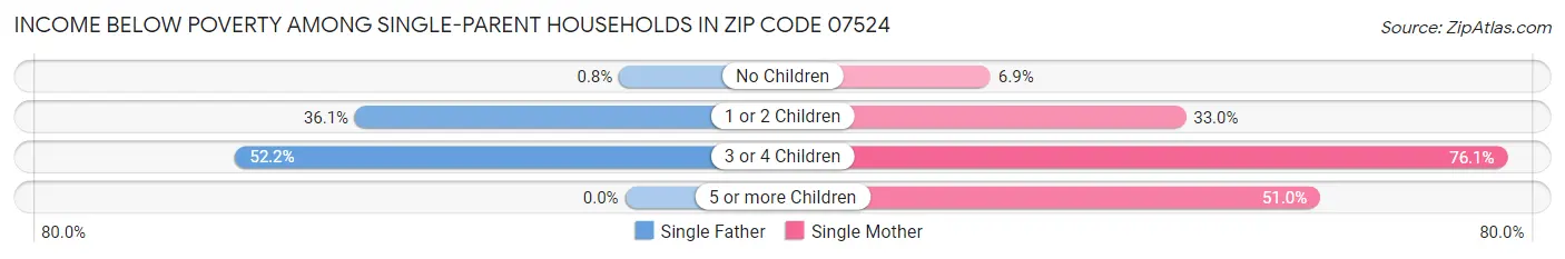 Income Below Poverty Among Single-Parent Households in Zip Code 07524