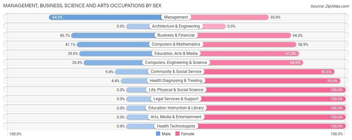 Management, Business, Science and Arts Occupations by Sex in Zip Code 07524