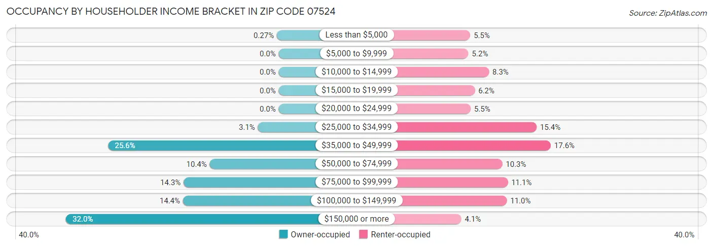 Occupancy by Householder Income Bracket in Zip Code 07524
