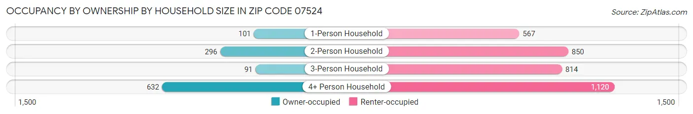 Occupancy by Ownership by Household Size in Zip Code 07524