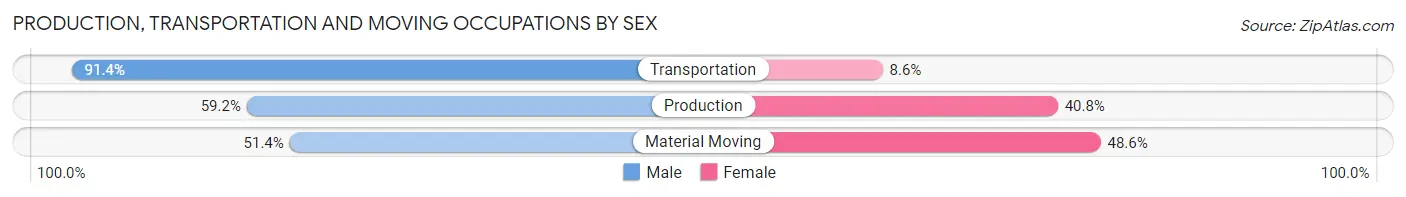 Production, Transportation and Moving Occupations by Sex in Zip Code 07524
