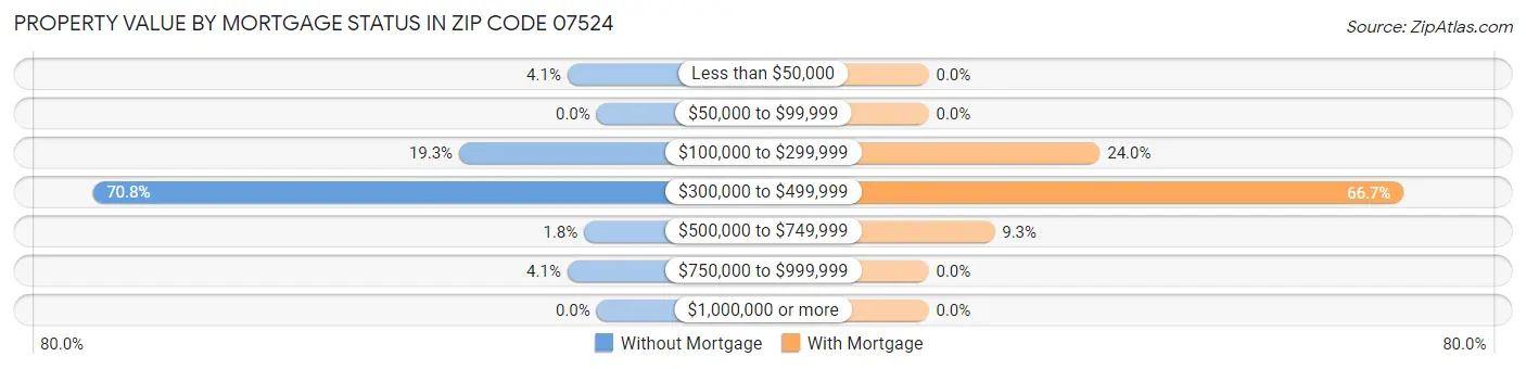 Property Value by Mortgage Status in Zip Code 07524