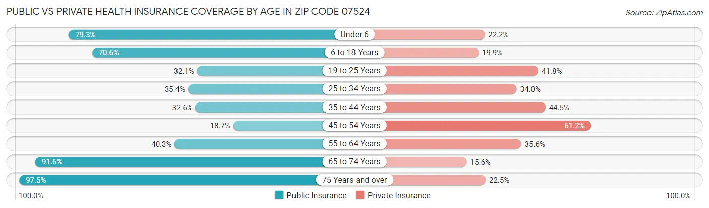 Public vs Private Health Insurance Coverage by Age in Zip Code 07524