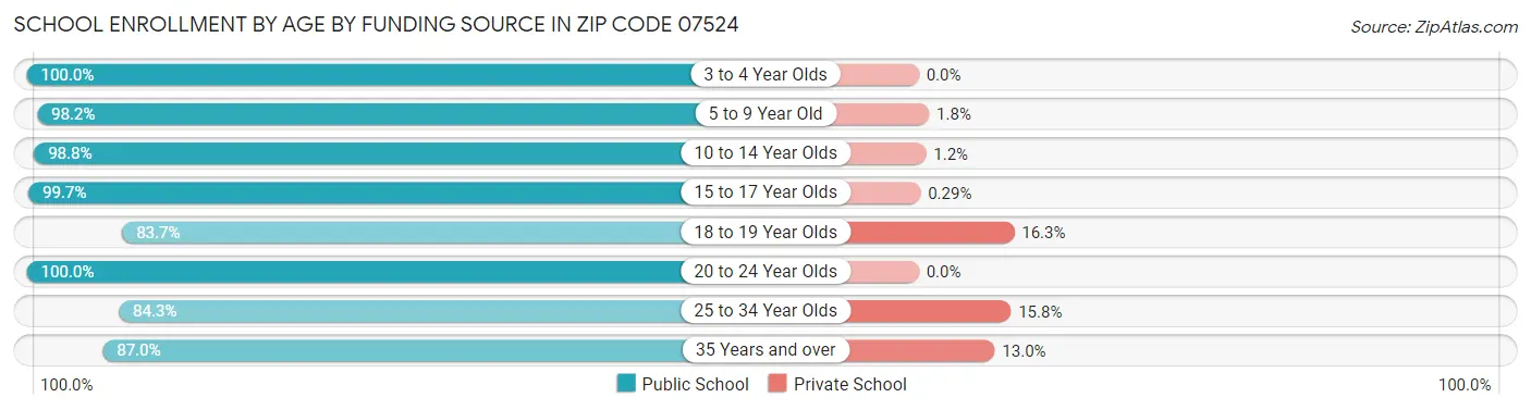 School Enrollment by Age by Funding Source in Zip Code 07524