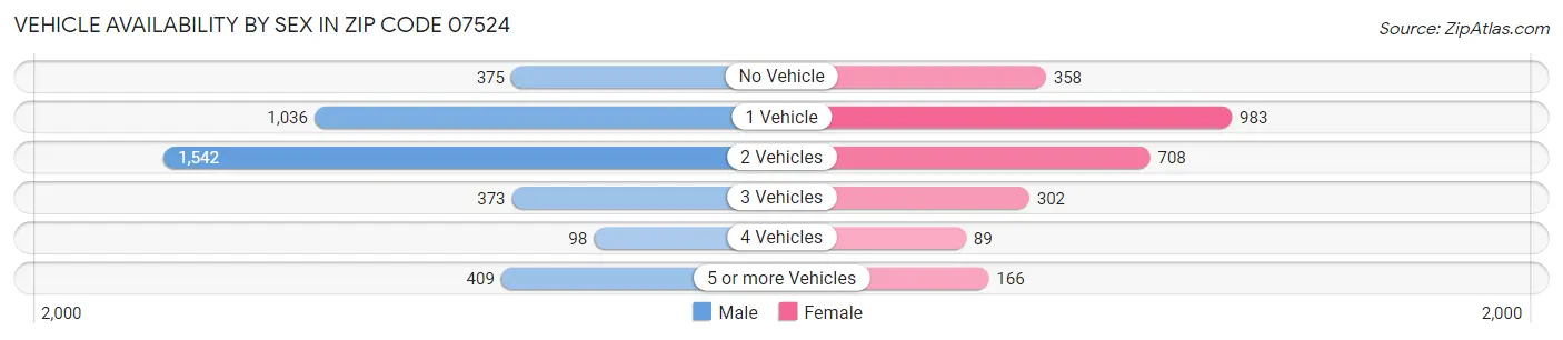 Vehicle Availability by Sex in Zip Code 07524