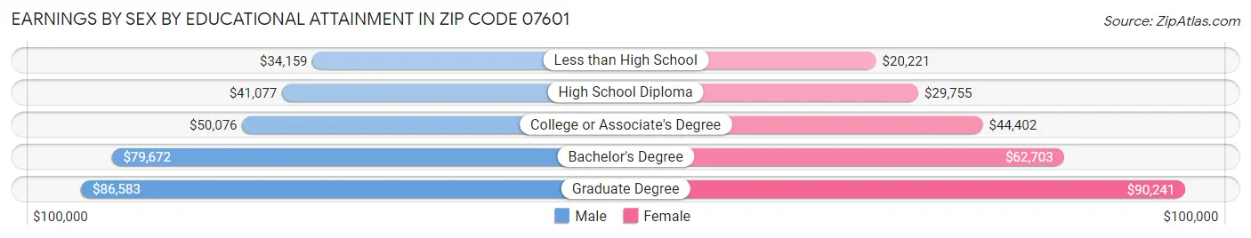 Earnings by Sex by Educational Attainment in Zip Code 07601