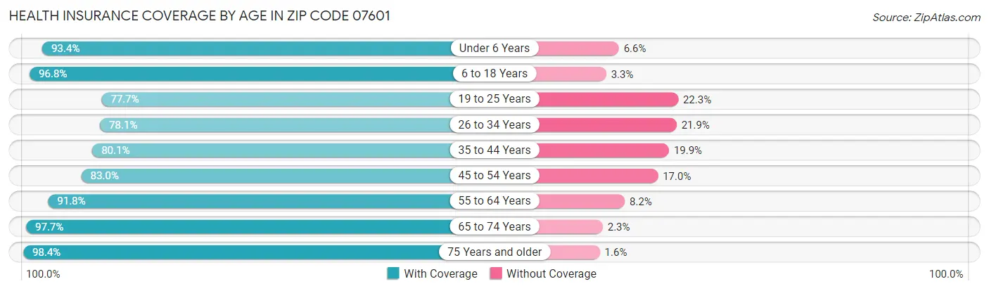 Health Insurance Coverage by Age in Zip Code 07601