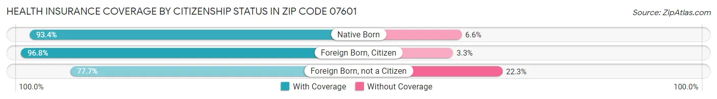 Health Insurance Coverage by Citizenship Status in Zip Code 07601