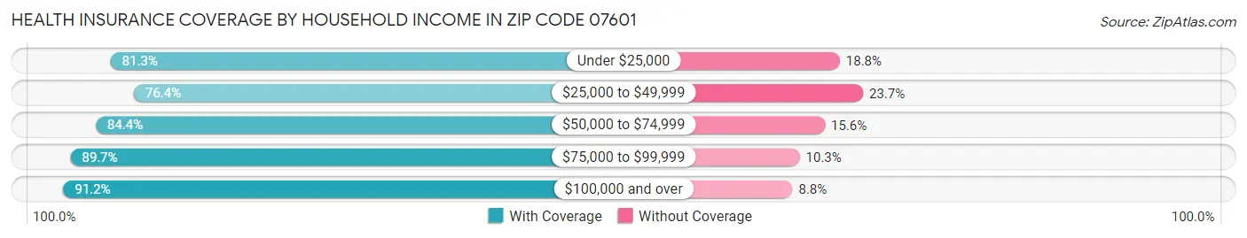 Health Insurance Coverage by Household Income in Zip Code 07601