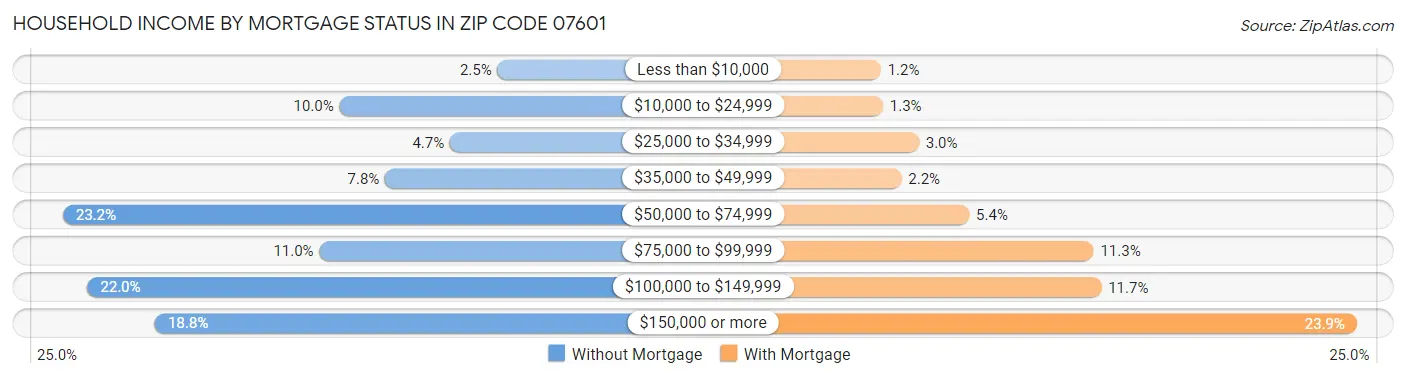 Household Income by Mortgage Status in Zip Code 07601