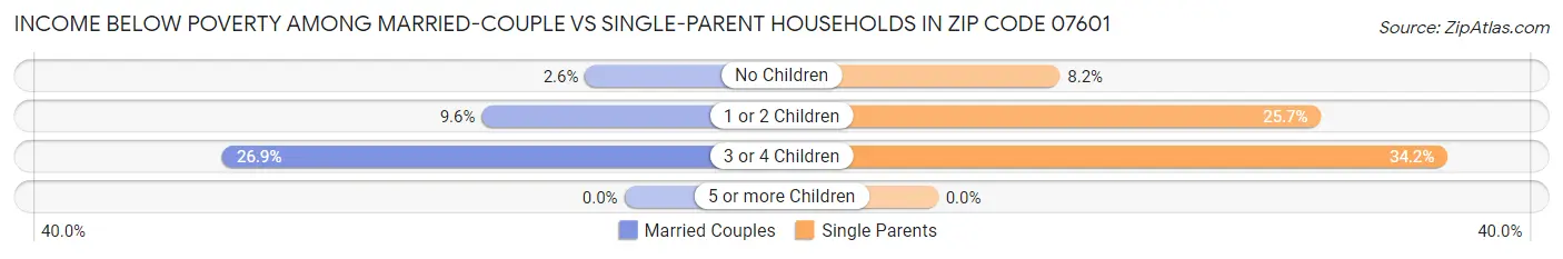 Income Below Poverty Among Married-Couple vs Single-Parent Households in Zip Code 07601