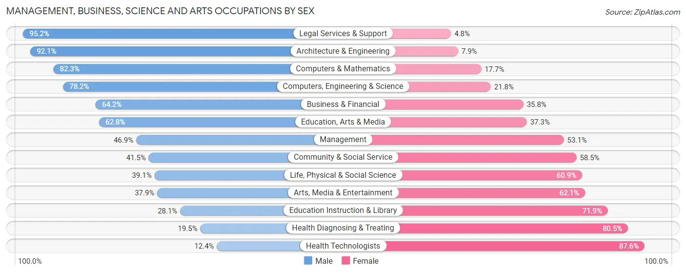 Management, Business, Science and Arts Occupations by Sex in Zip Code 07601
