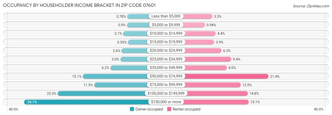 Occupancy by Householder Income Bracket in Zip Code 07601