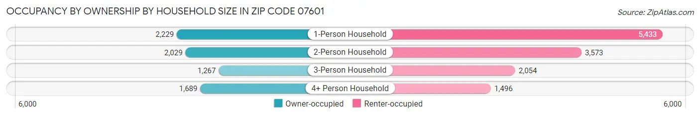 Occupancy by Ownership by Household Size in Zip Code 07601