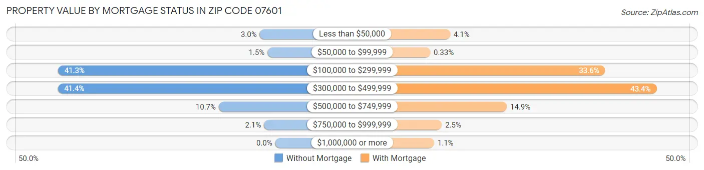 Property Value by Mortgage Status in Zip Code 07601