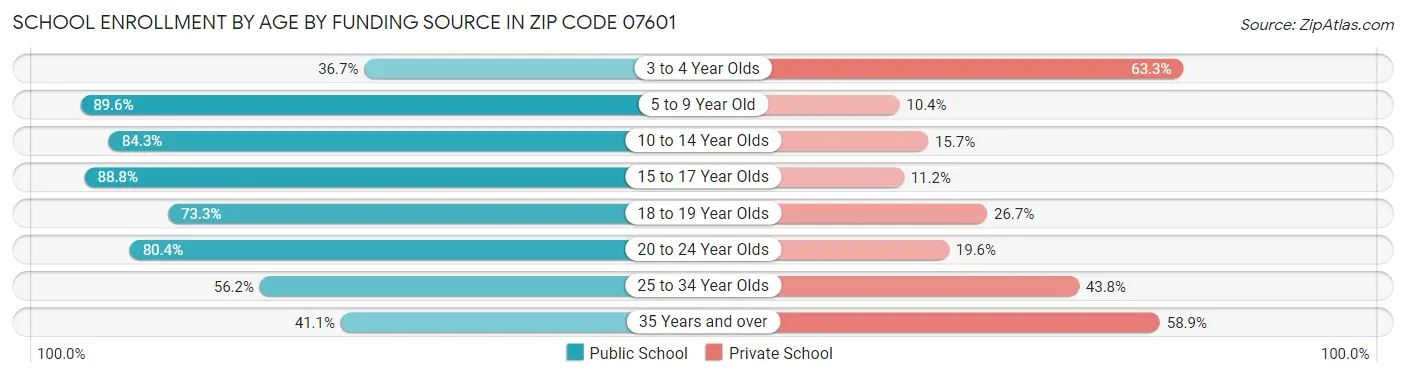 School Enrollment by Age by Funding Source in Zip Code 07601