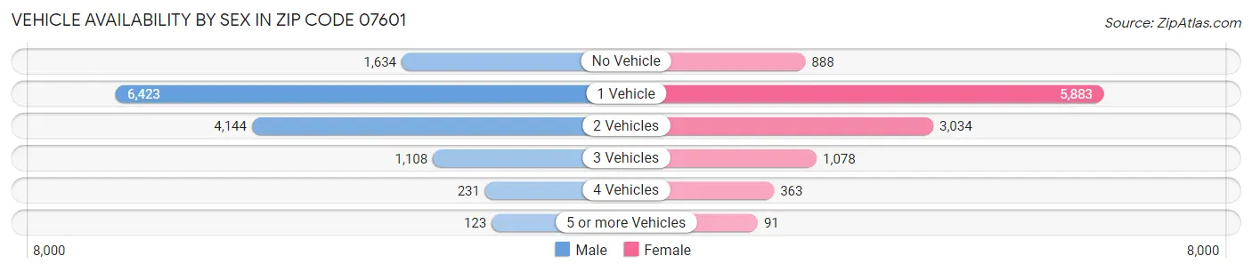 Vehicle Availability by Sex in Zip Code 07601