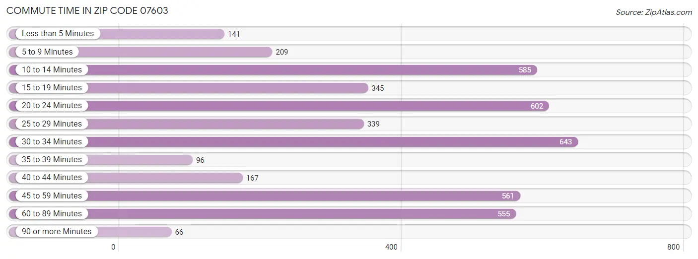 Commute Time in Zip Code 07603