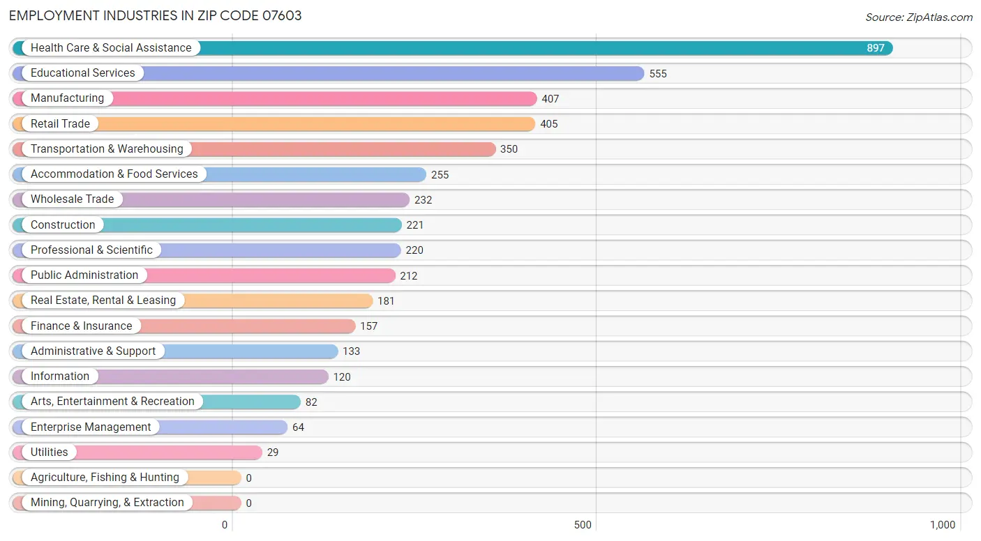 Employment Industries in Zip Code 07603