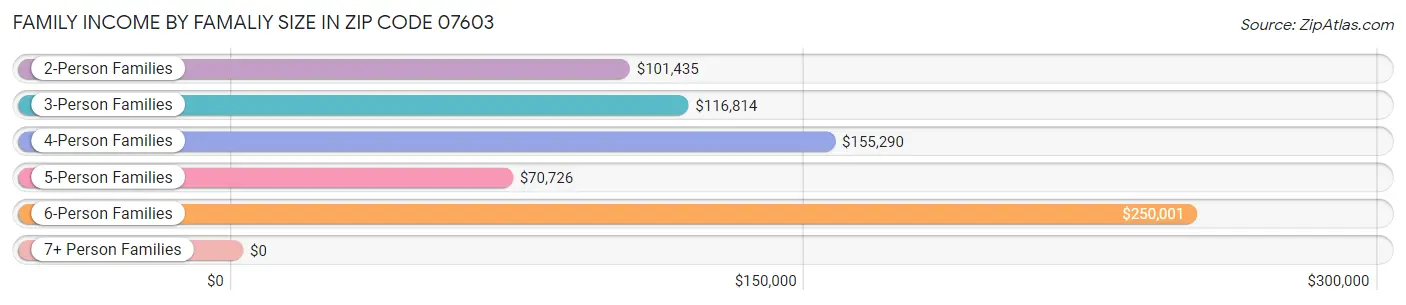 Family Income by Famaliy Size in Zip Code 07603