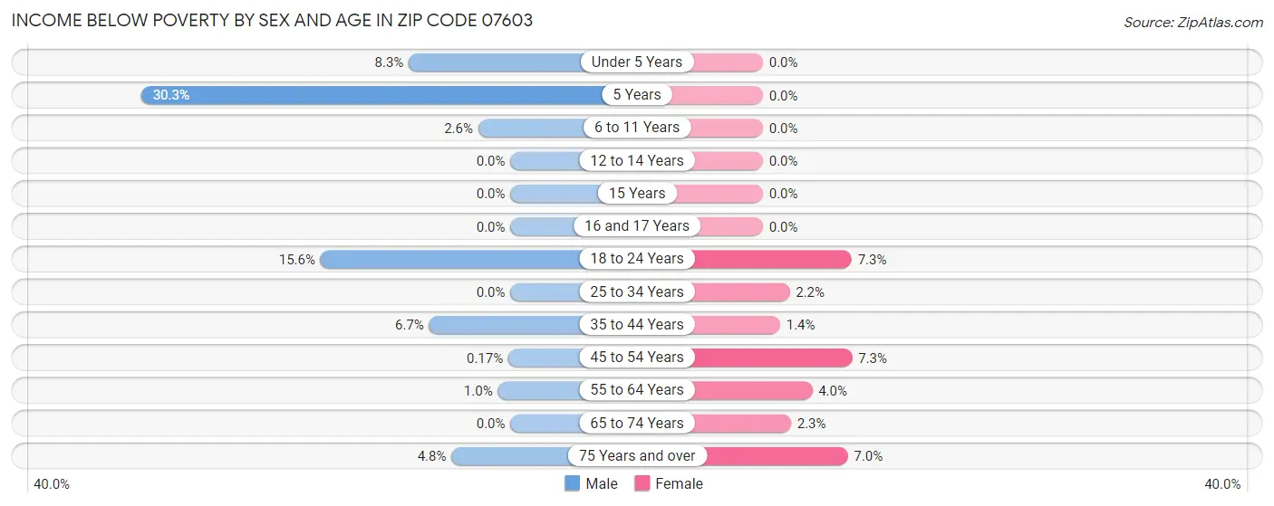 Income Below Poverty by Sex and Age in Zip Code 07603