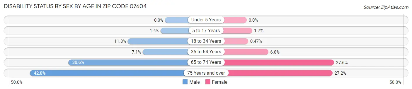 Disability Status by Sex by Age in Zip Code 07604