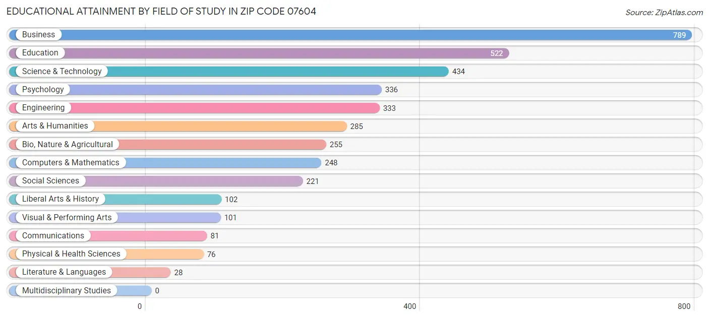 Educational Attainment by Field of Study in Zip Code 07604