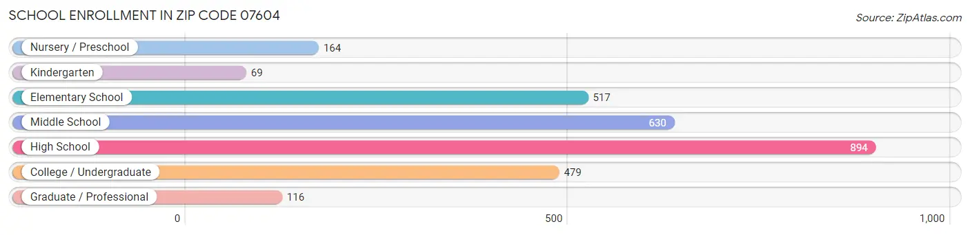 School Enrollment in Zip Code 07604