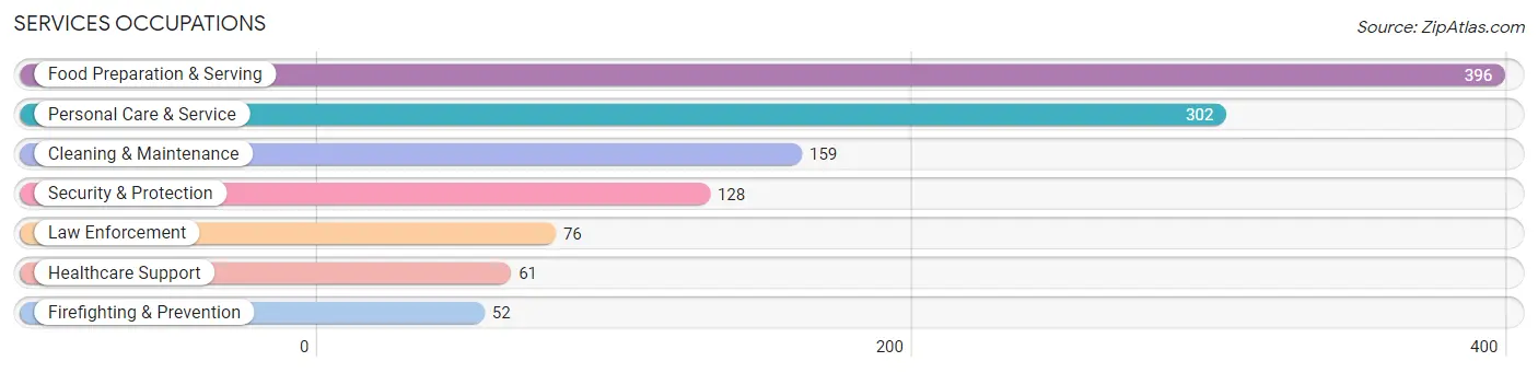 Services Occupations in Zip Code 07604