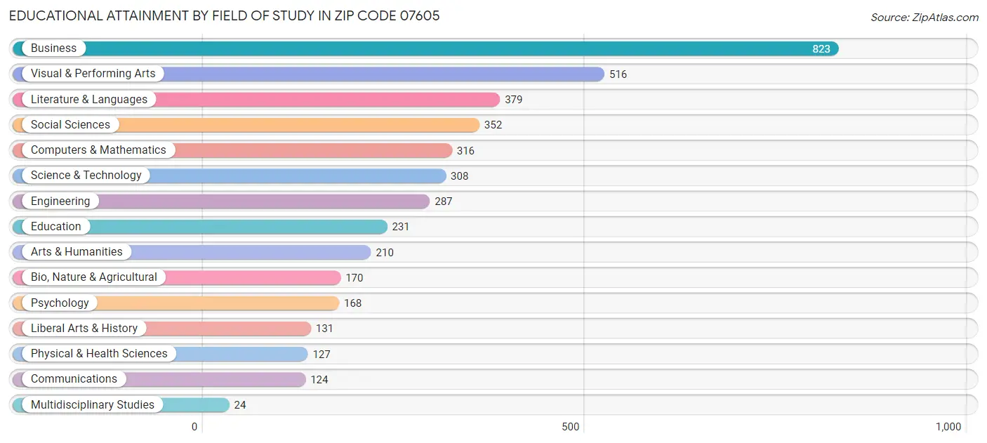 Educational Attainment by Field of Study in Zip Code 07605