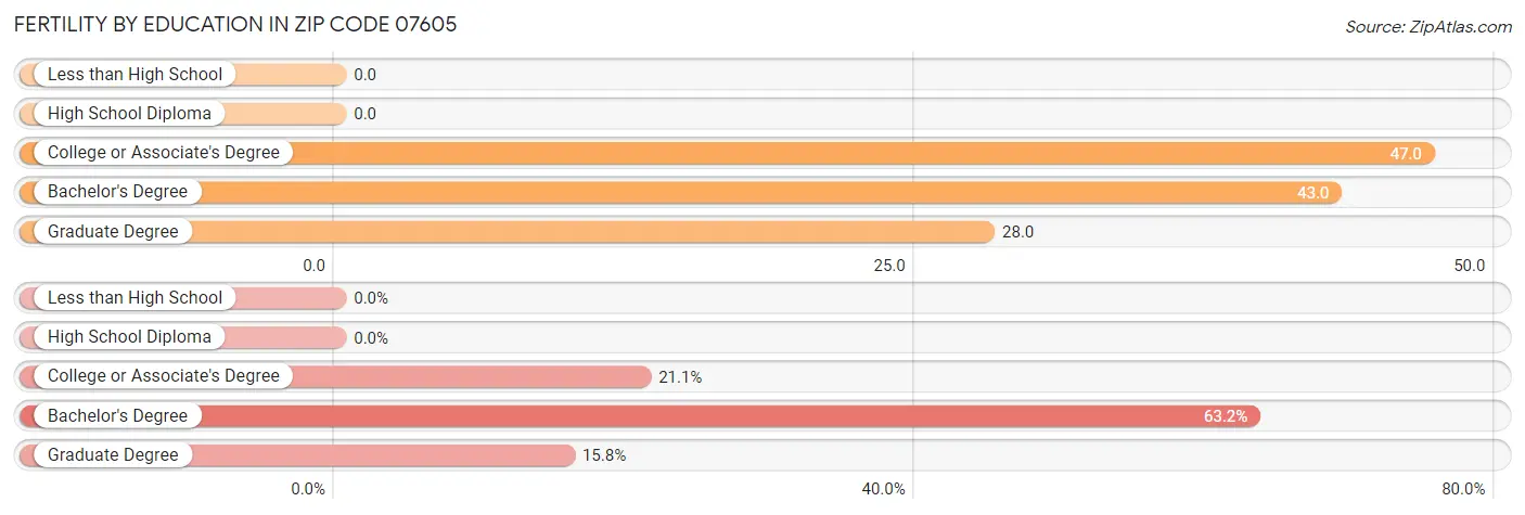 Female Fertility by Education Attainment in Zip Code 07605