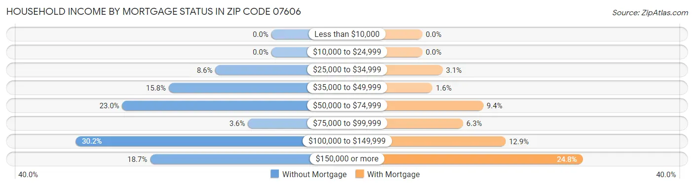 Household Income by Mortgage Status in Zip Code 07606