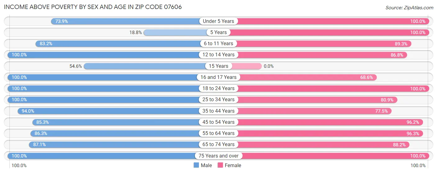 Income Above Poverty by Sex and Age in Zip Code 07606