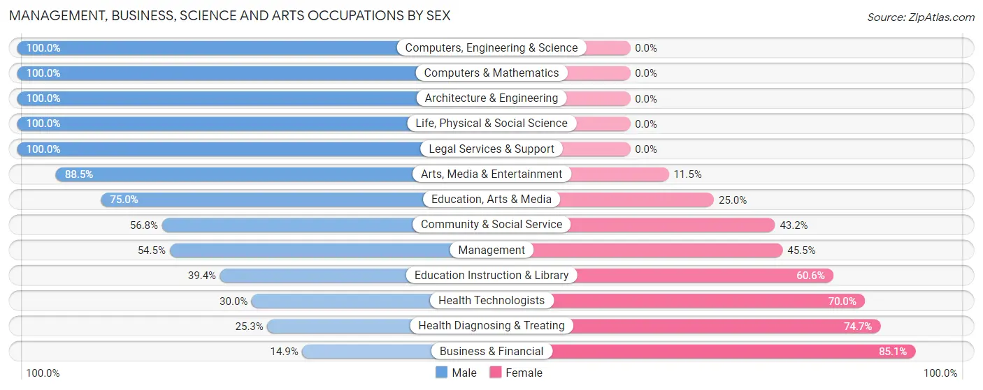 Management, Business, Science and Arts Occupations by Sex in Zip Code 07606