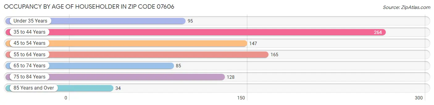 Occupancy by Age of Householder in Zip Code 07606